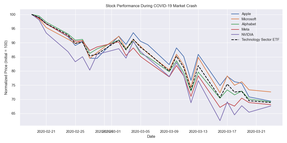 COVID Crash Performance