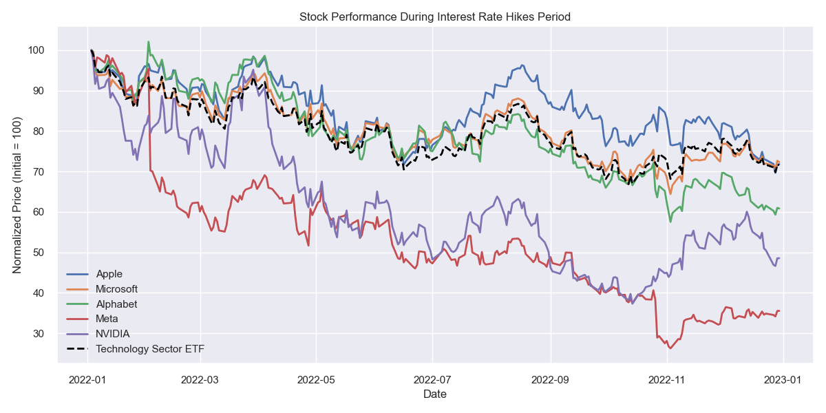 Rate Hikes Performance