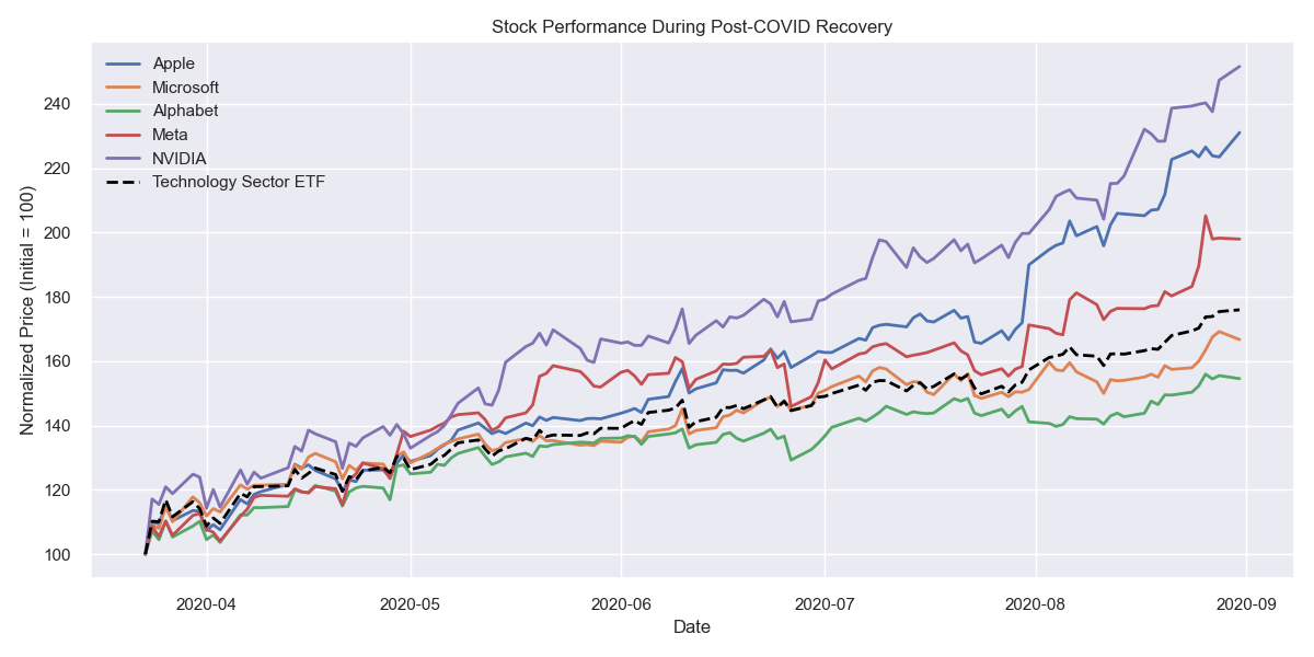 COVID Recovery Performance