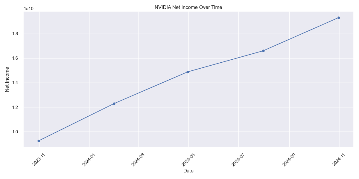 Net Income Trends