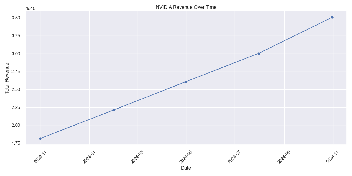 Revenue Trends