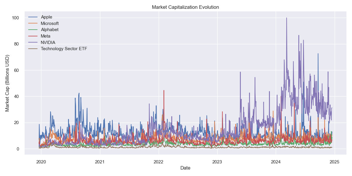 Market Cap Evolution