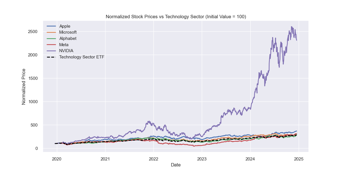 Normalized Stock Prices