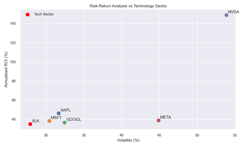 Risk-Return Analysis