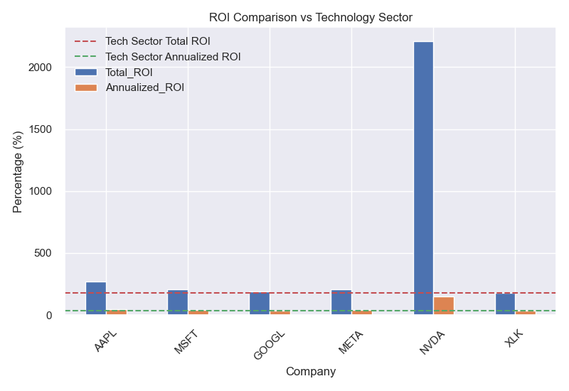 ROI Comparison