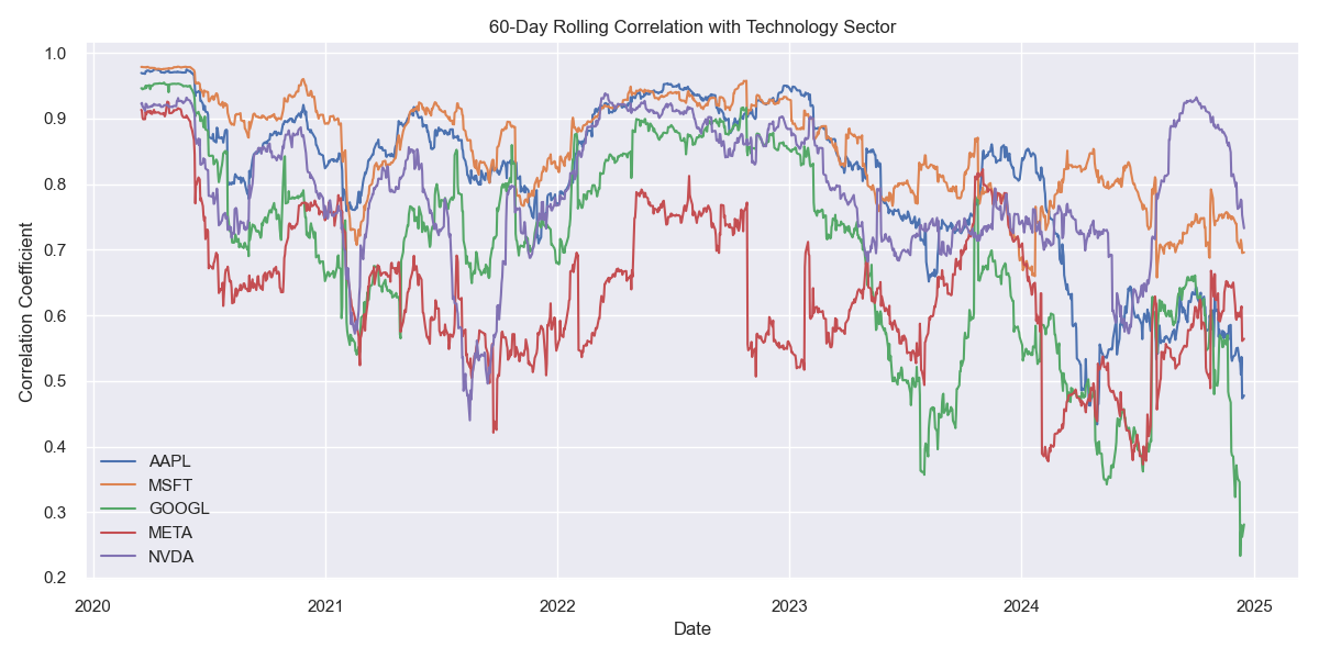 Rolling Correlations