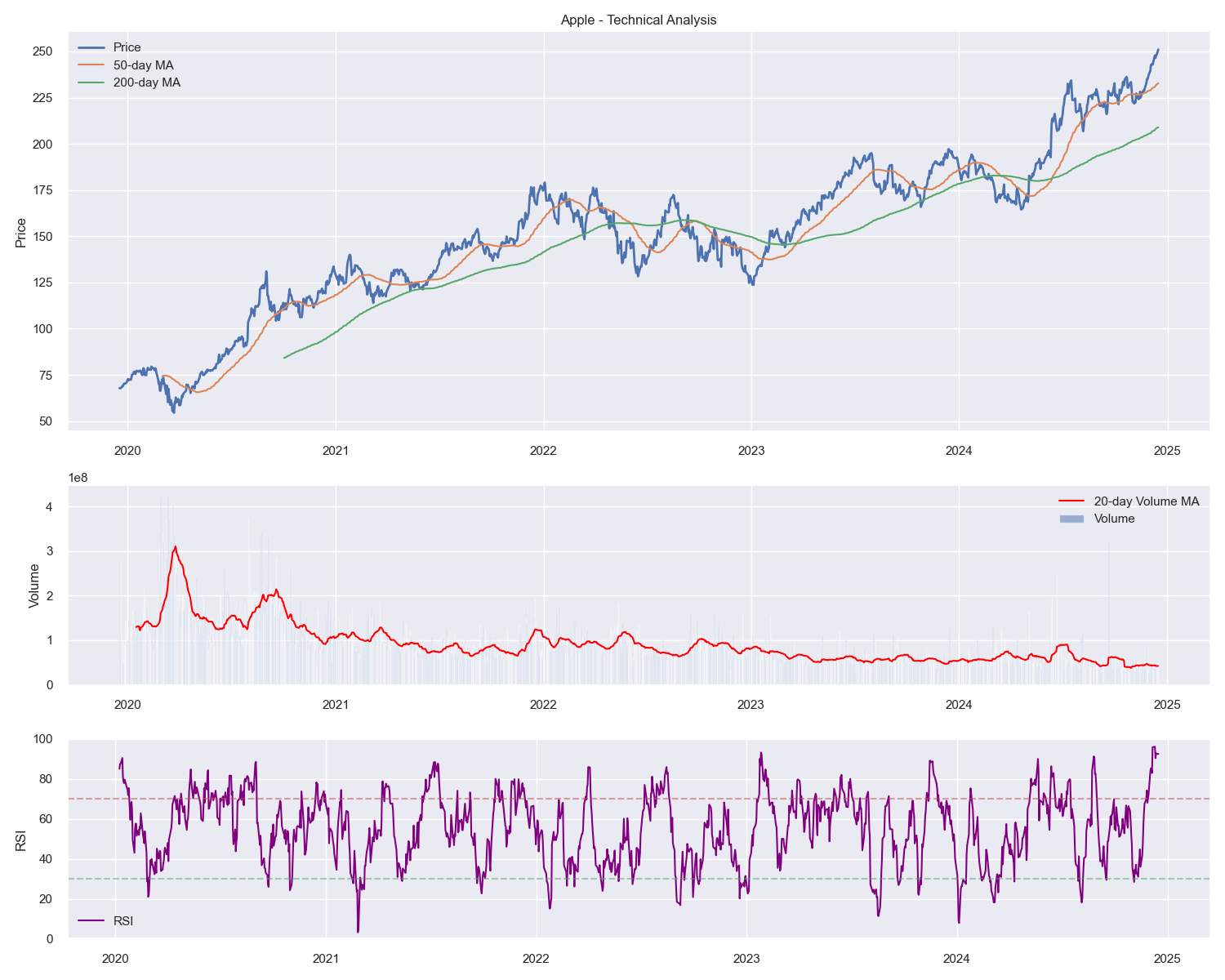 Apple Technical Analysis