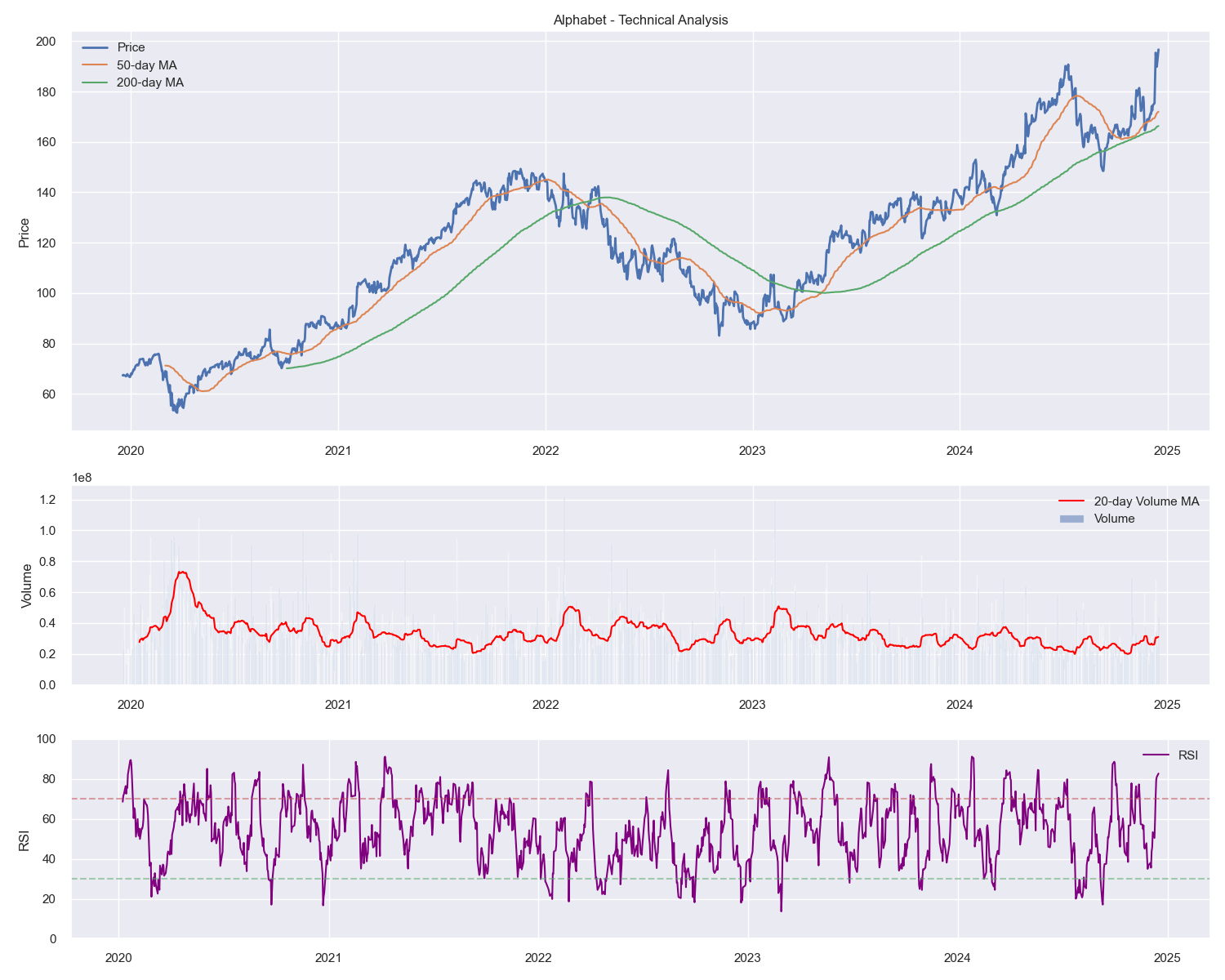 Alphabet Technical Analysis