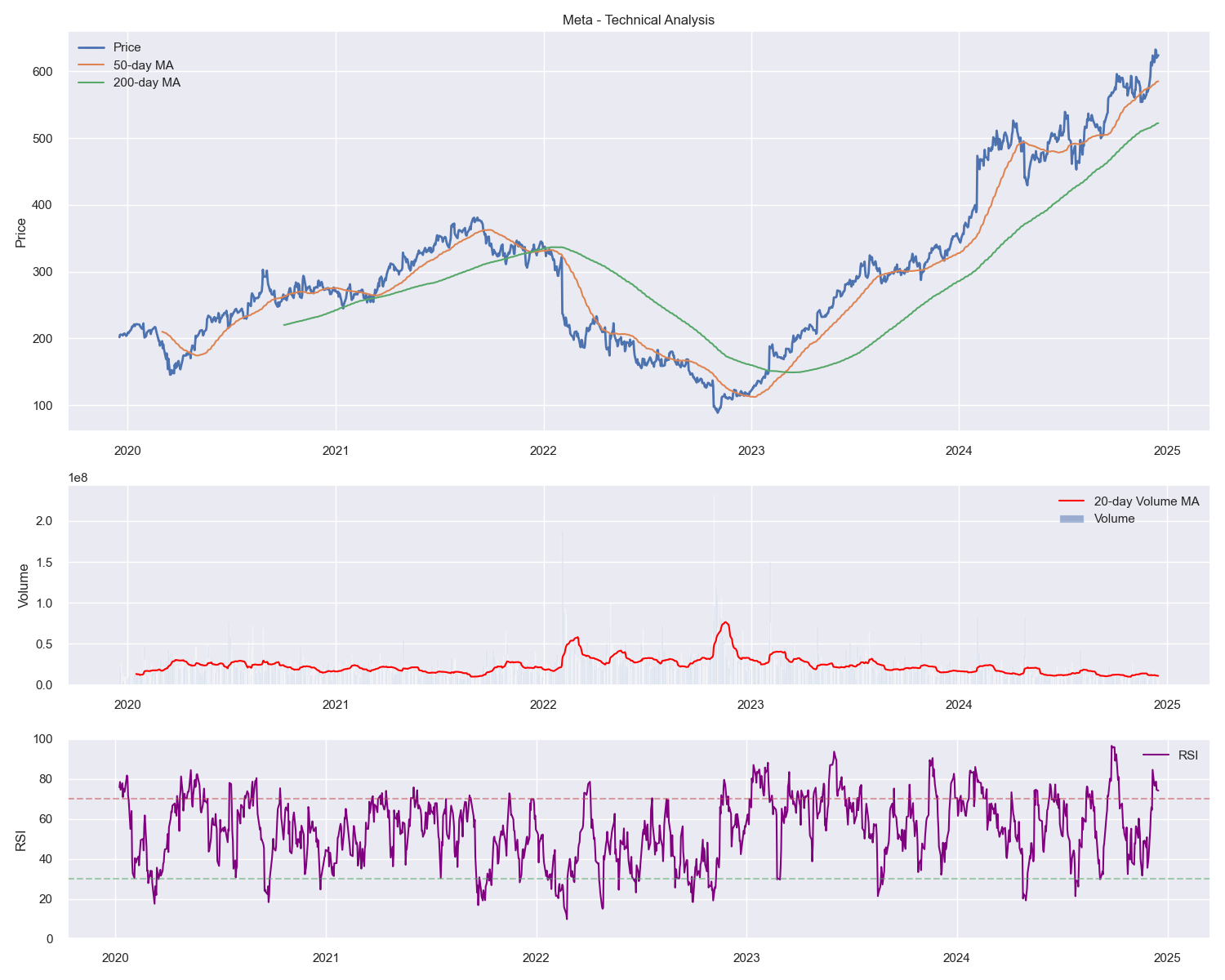 Meta Technical Analysis