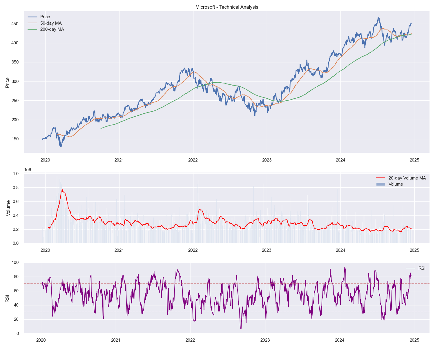 Microsoft Technical Analysis