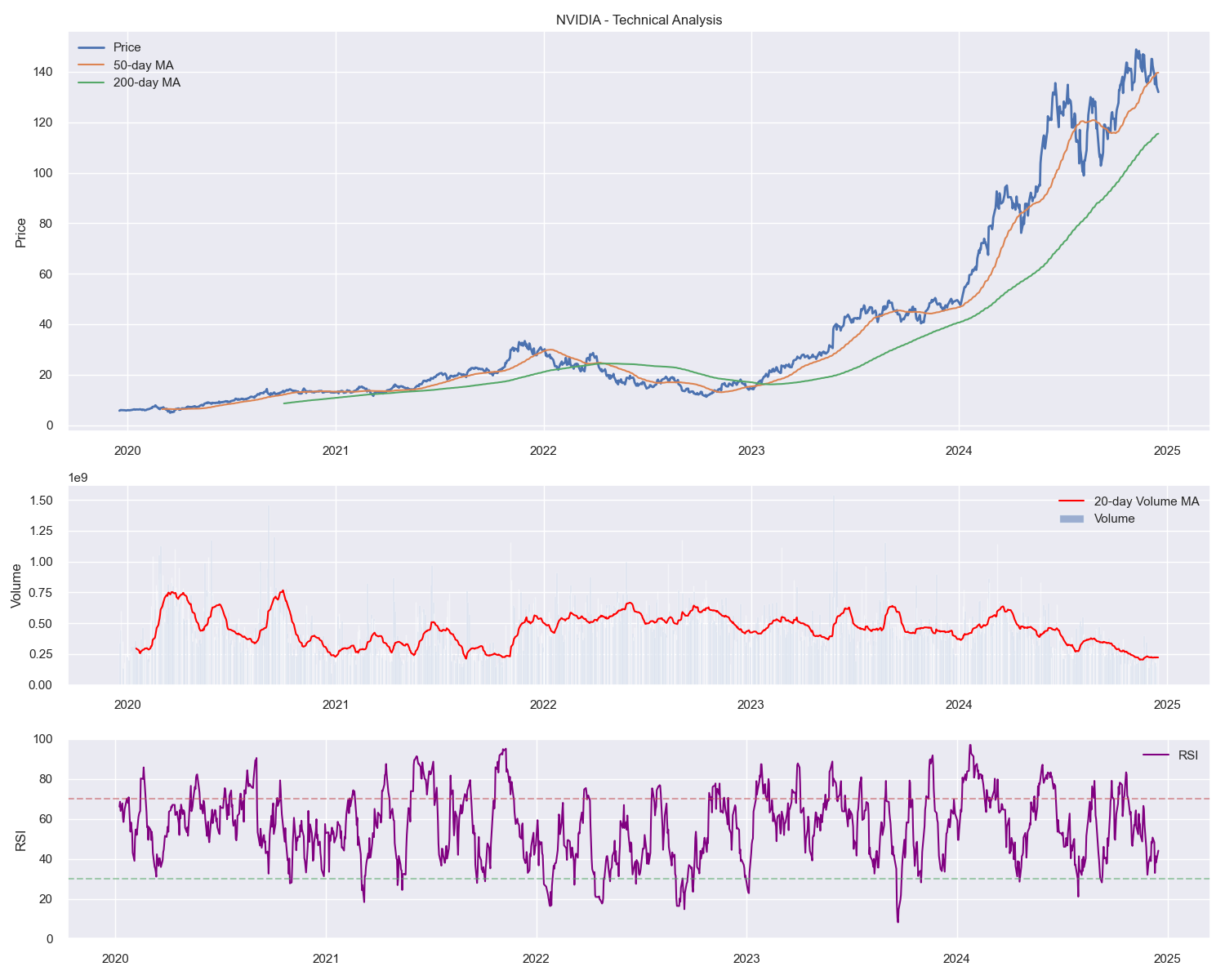 NVIDIA Technical Analysis