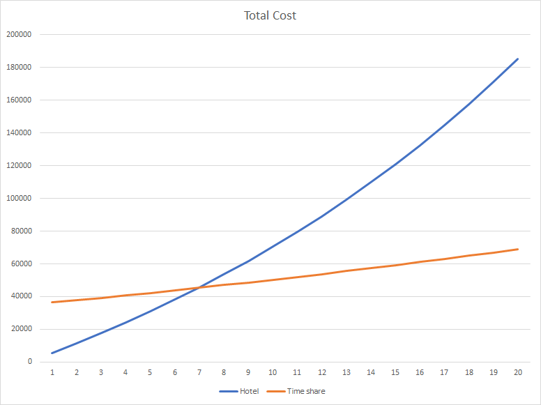 Cost on timeshare