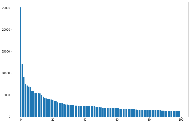 Stats of the anime head detection dataset