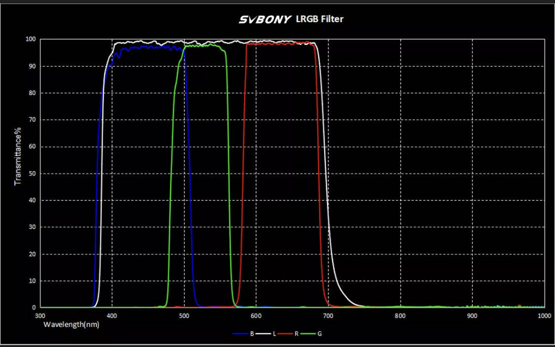 Astrophotography filters