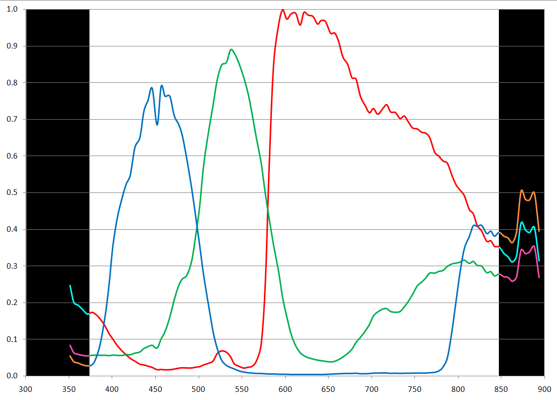 Camera's response curve.