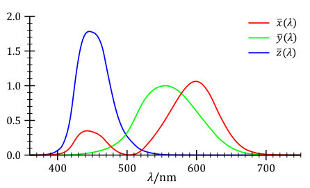 XYZ color space.