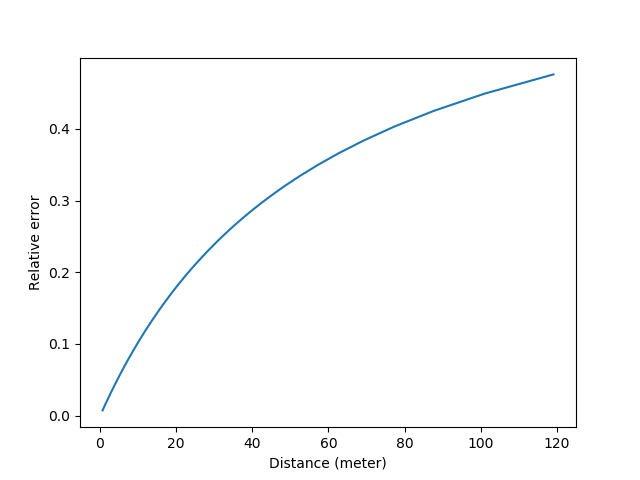 Error curve of ground glass