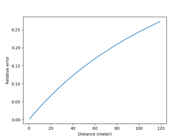 Error curve of ground glass (digital)