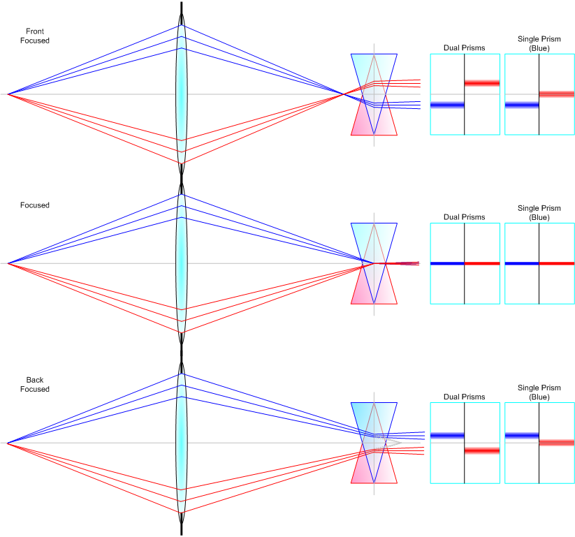 How split lens works