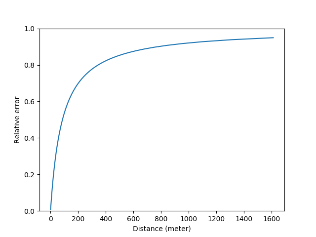 Relative error vs distance