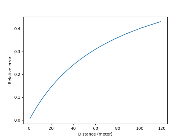 Error curve of split lens