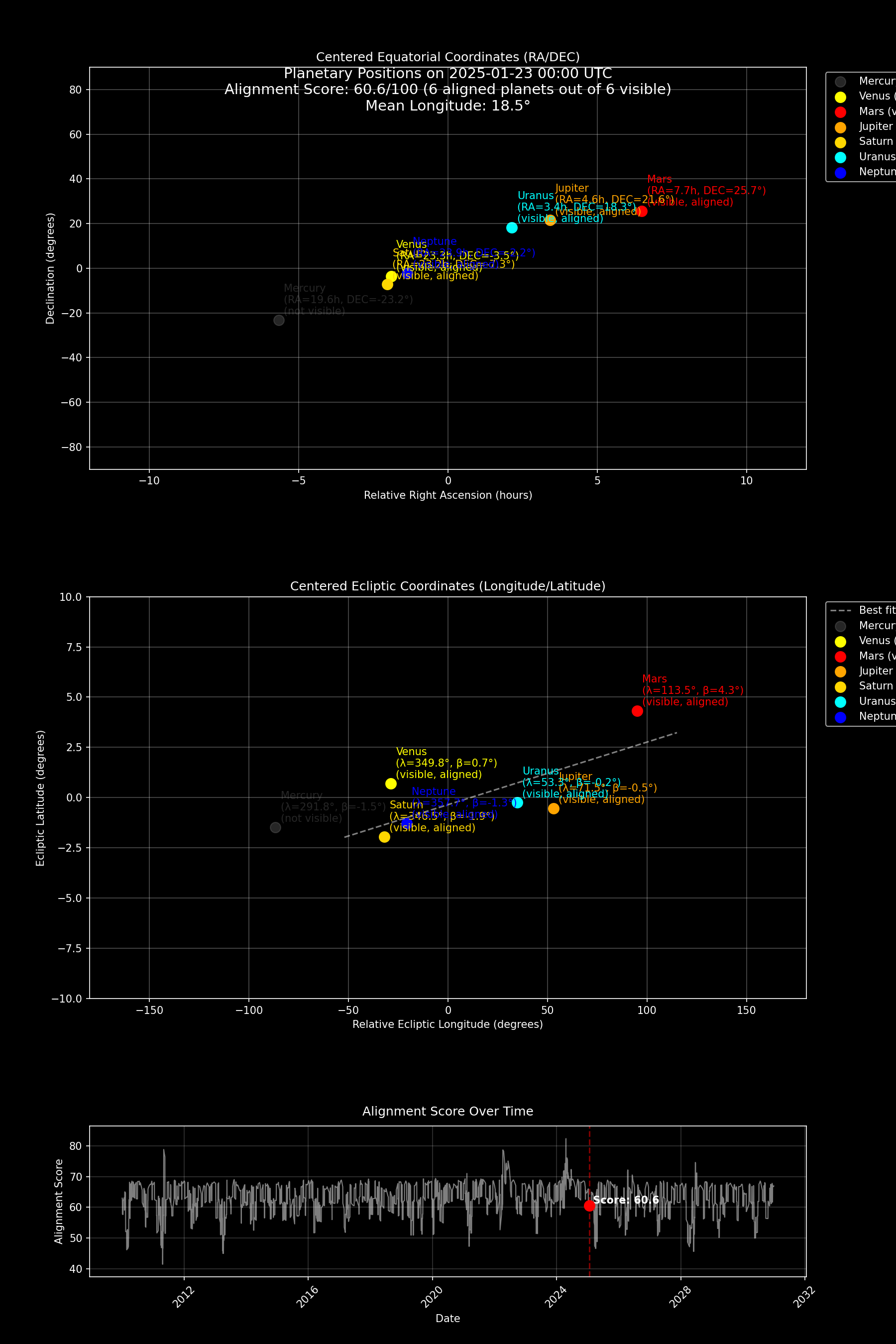 Planet Alignment Example