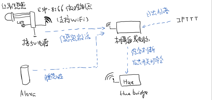 System framework