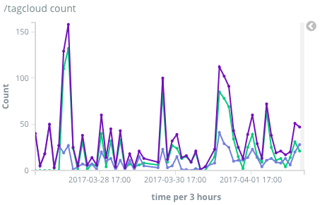 Sample stats