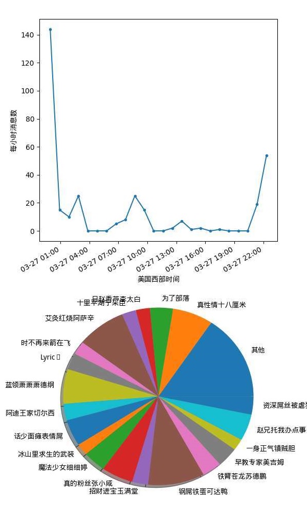 Sample stats