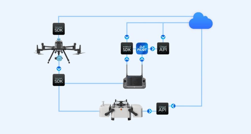 DJI 企业 SDK 架构：从飞控到行业应用
