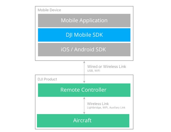 Mobile SDK 架构框图：从移动 App 到遥控器到飞行器的通信链路
