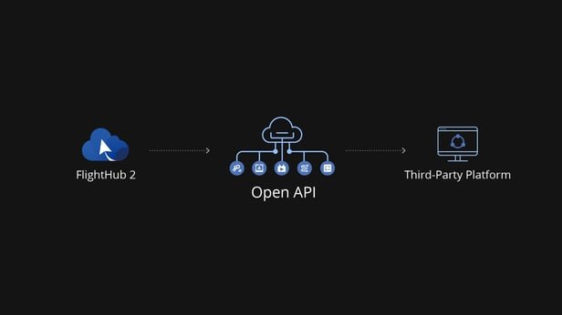 DJI FlightHub 2 云端无人机管理平台的 OpenAPI 集成示意图