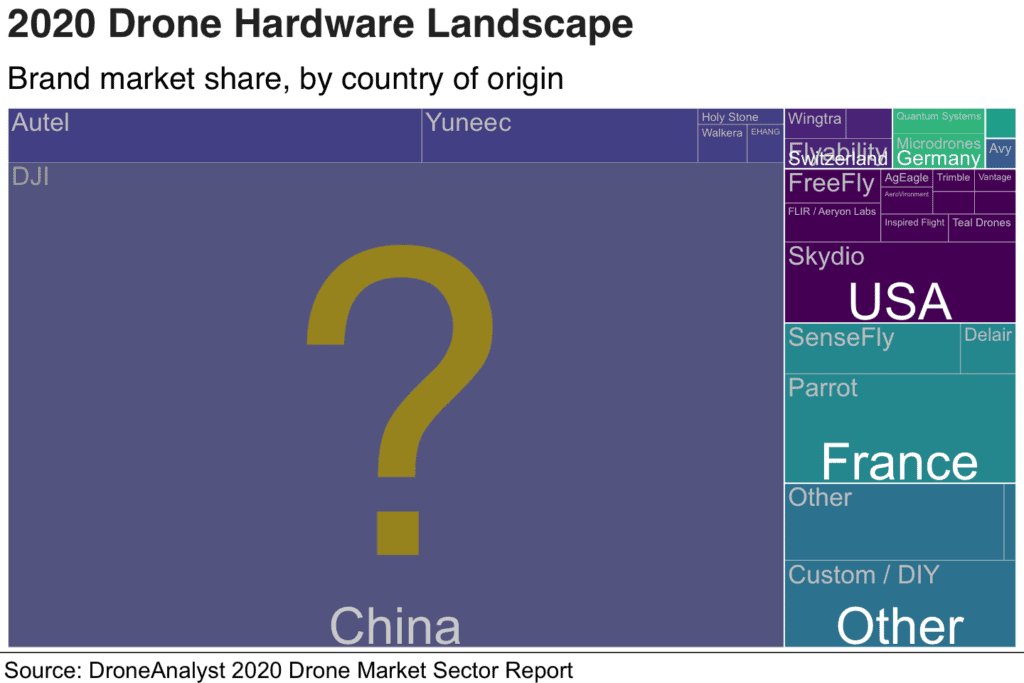 2020 年全球无人机硬件产业地图