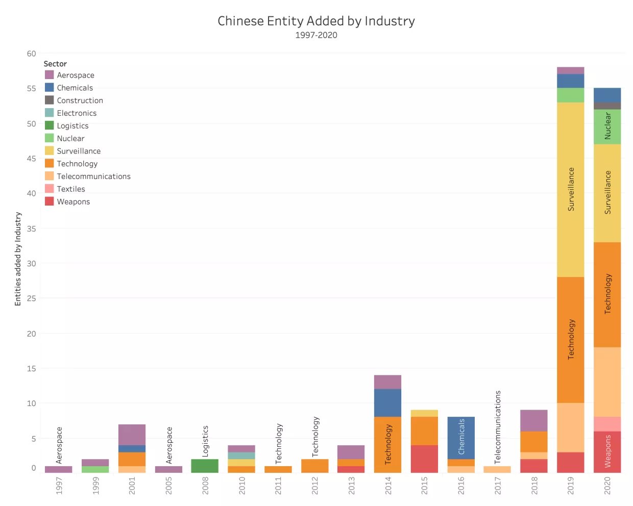 U.S. Entity List: Chinese industries affected