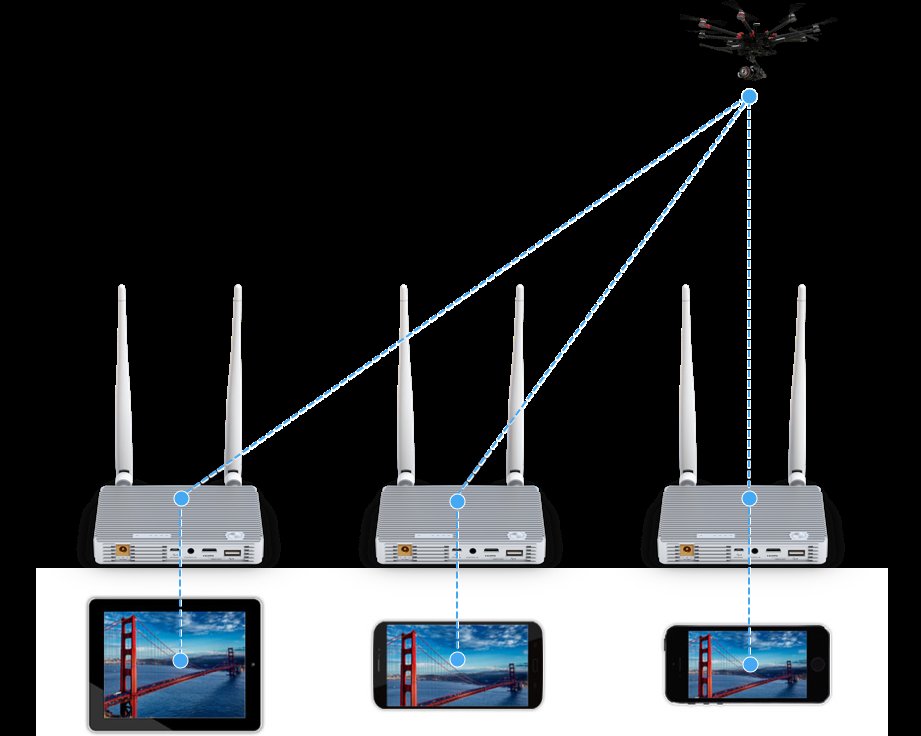 DJI Lightbridge 数字图传系统示意图