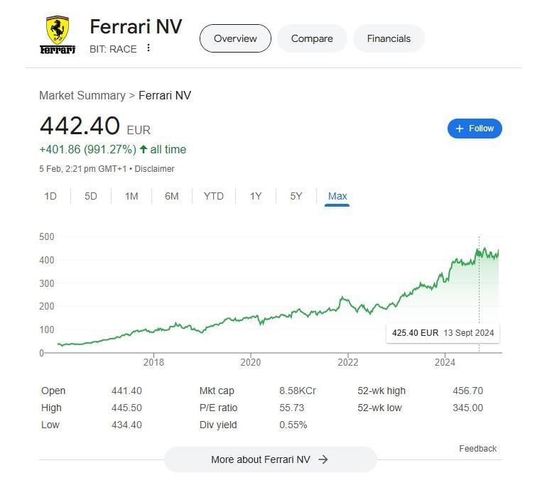 Ferrari RACE 股价走势图，展示 2015 年 IPO 至今的价格曲线