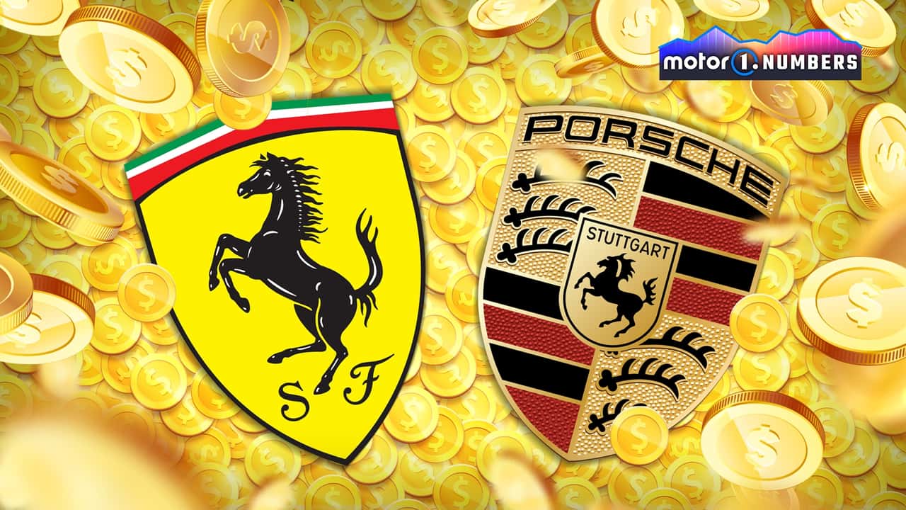 行业利润率对比柱状图：Ferrari 27% 领跑，Porsche 18%，其余均在 12% 以下
