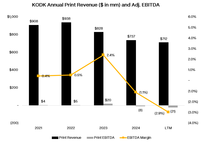 Kodak 年度印刷收入和调整后 EBITDA 趋势图，显示收入从 2021 年至今的变化