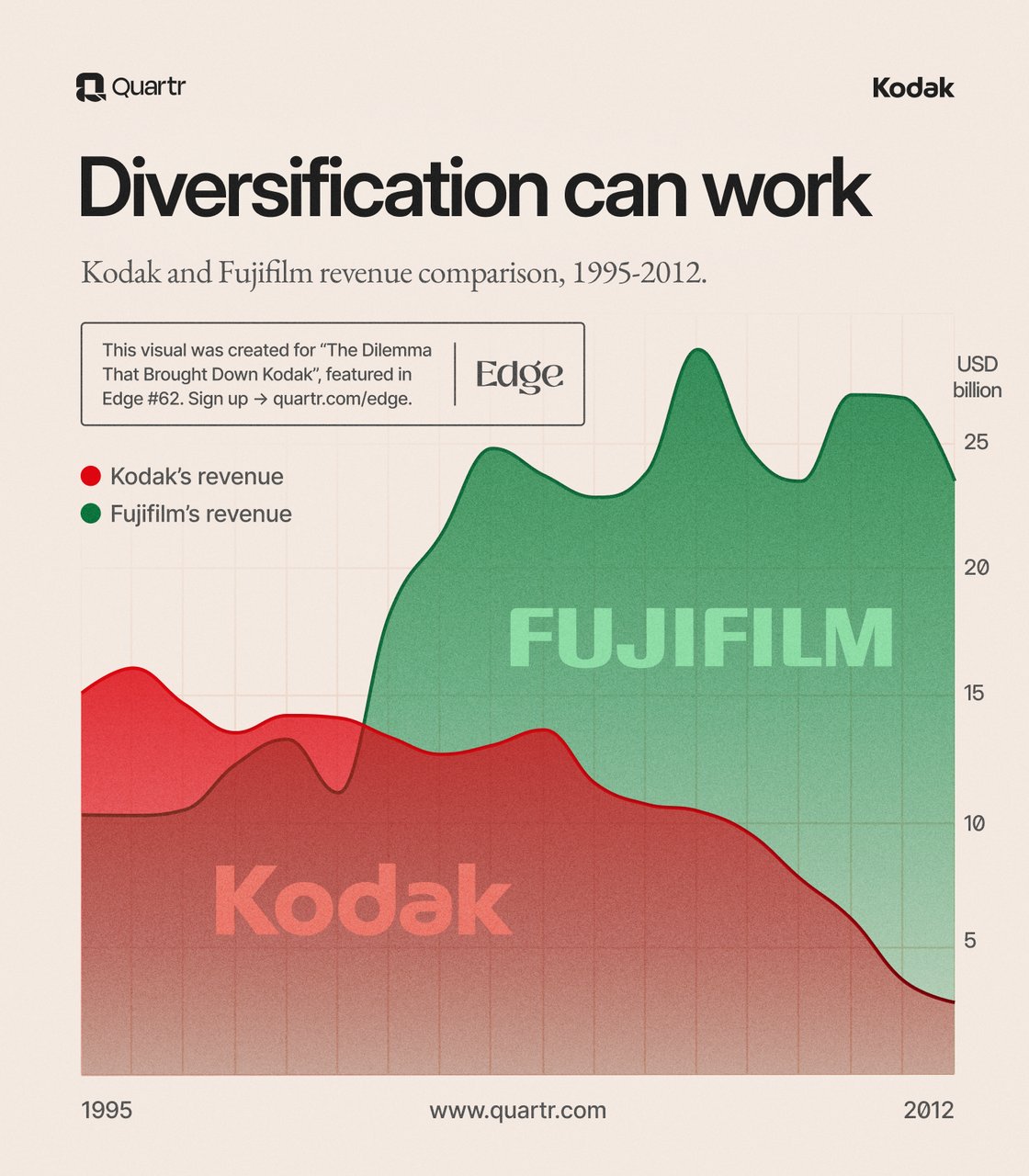 Kodak（左）与 Fujifilm（右）1995-2012 年收入对比。Kodak 减半，Fujifilm 翻倍。