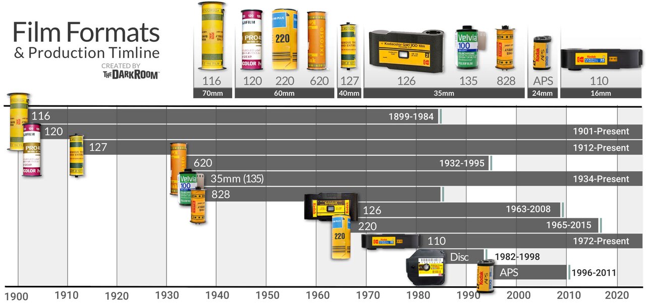 五种 Kodak 胶卷格式并排对比：120、135/35mm、126 Instamatic、110 Pocket Instamatic、Disc，展示从 1901 到 1982 年的物理尺寸缩小过程