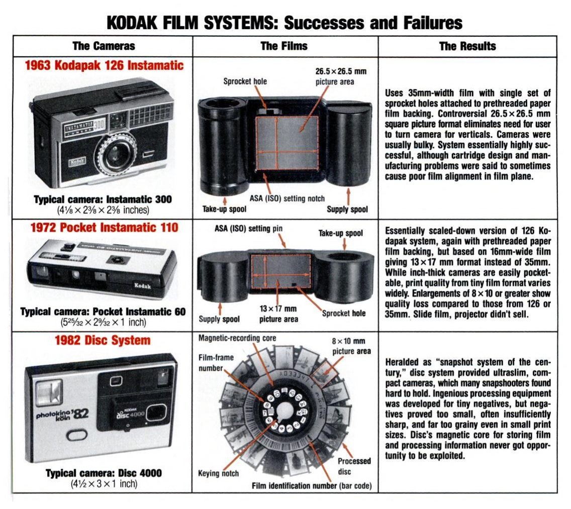 三种 Kodak 格式的对比：120、126、110、Disc，展示成功与失败的工程决策