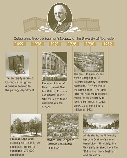 Eastman 慈善分布示意图：MIT、Rochester 大学、Eastman School of Music、Tuskegee 学院等主要捐赠流向