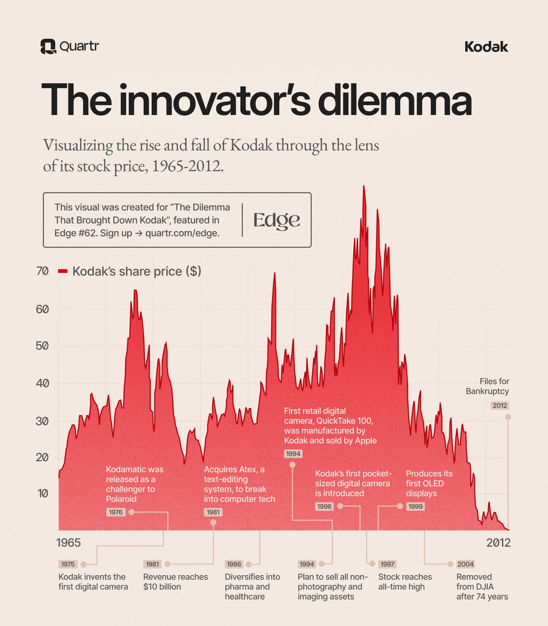 Kodak 股价 1965-2012 年走势图，标注了从 1981 年到破产的关键节点