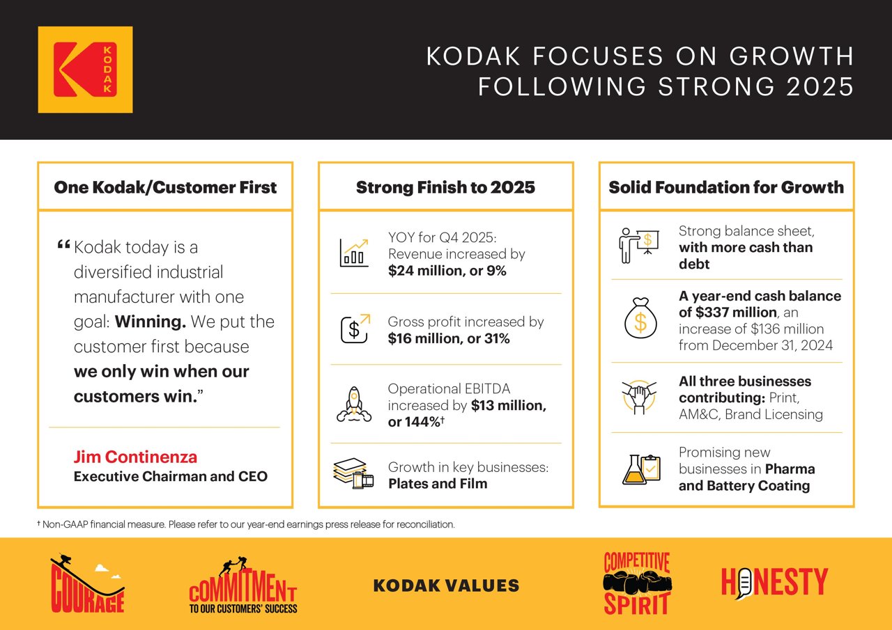 Kodak Q4/Full Year 2025 财务摘要，显示营收增长和资产负债表改善