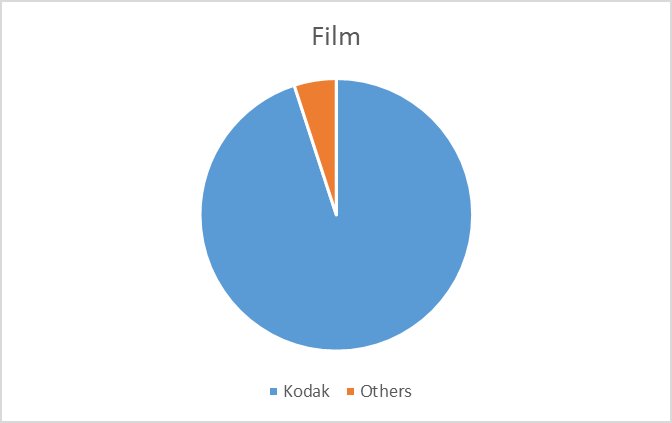 Kodak 1970s 胶卷和相机市场份额饼图，显示约 90% 胶卷和约 85% 相机市场占有率