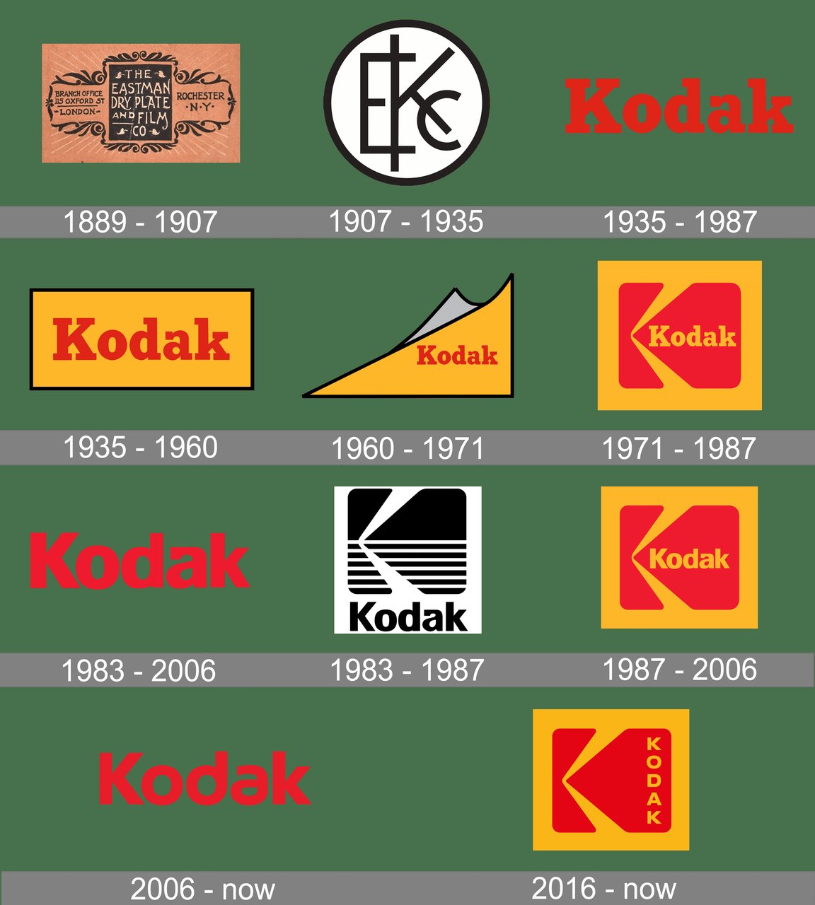 Kodak logo evolution from 1889 to present, showing yellow and red as persistent brand colors through every redesign