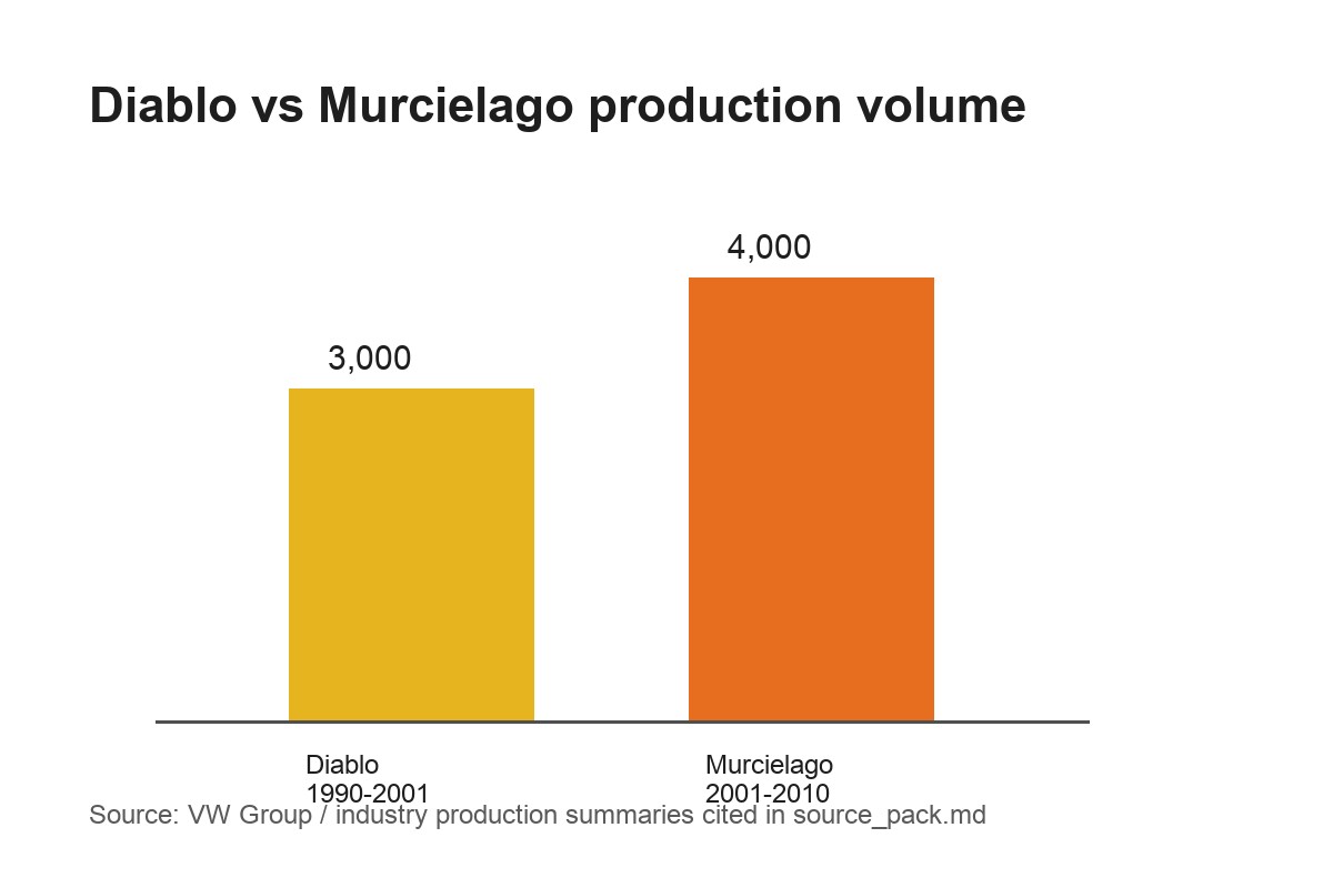 Diablo 与 Murcielago 的年产量对比图