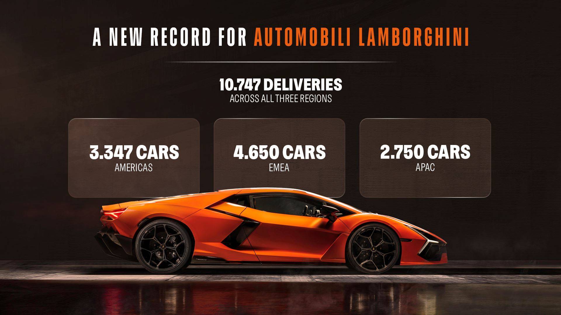 Lamborghini 2025 年全球交付量 10,747 台官方记录图