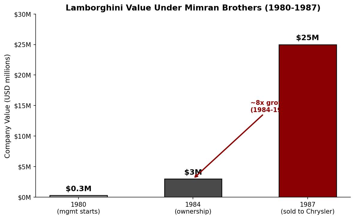 Mimran 时期 Lamborghini 价值增长曲线