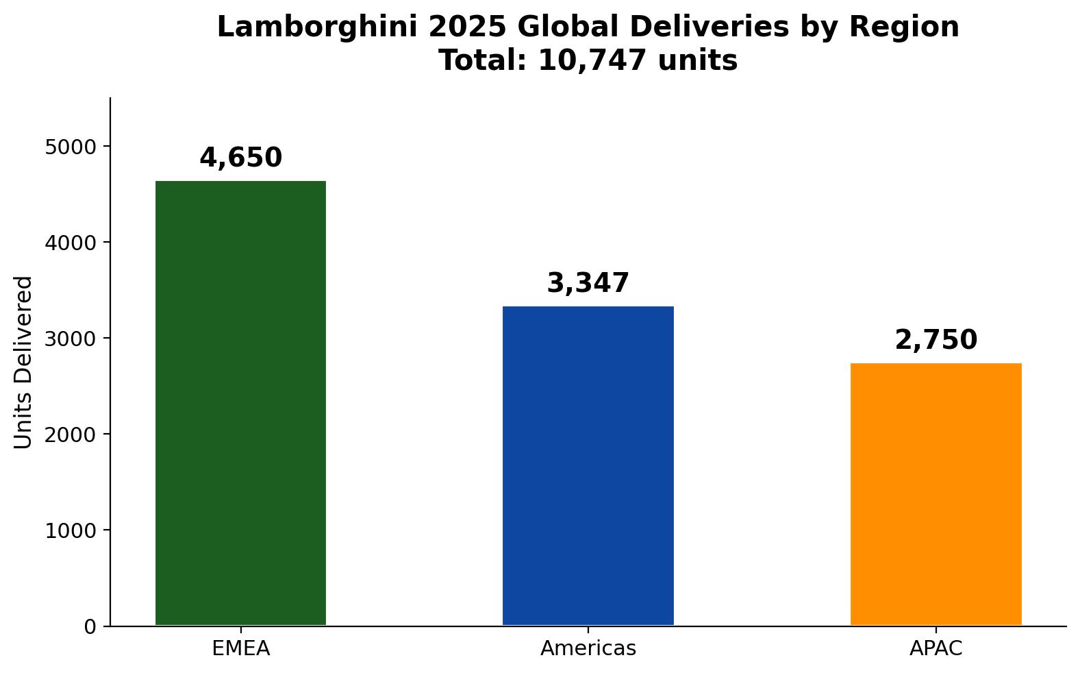 2025 年 Lamborghini 全球交付区域分布
